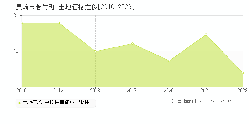 長崎市若竹町の土地価格推移グラフ 