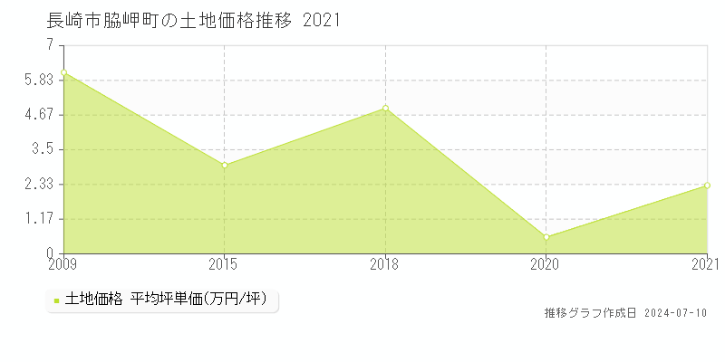 長崎市脇岬町の土地価格推移グラフ 