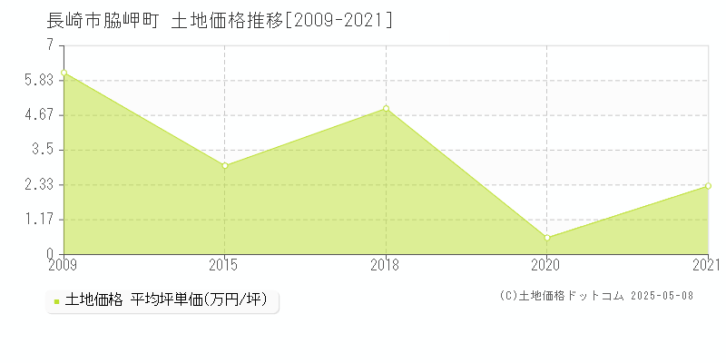 長崎市脇岬町の土地価格推移グラフ 