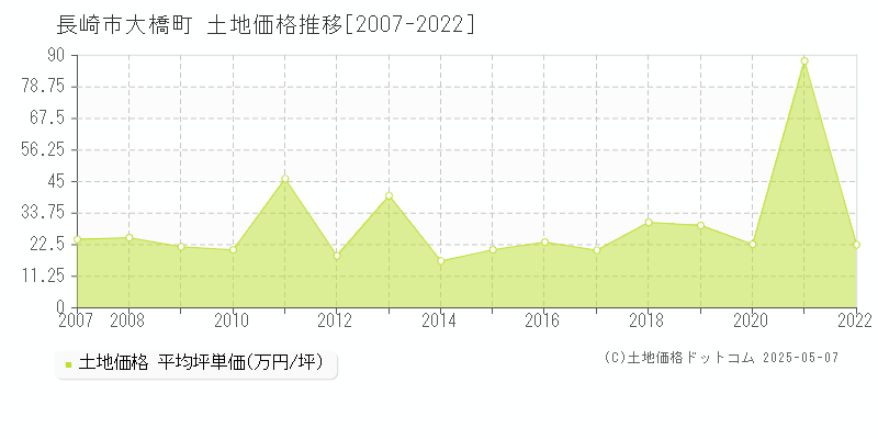 大橋町(長崎市)の土地価格推移グラフ(坪単価)[2007-2022年]