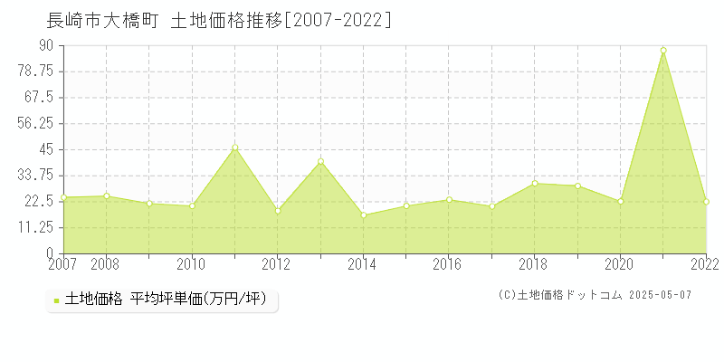 長崎市大橋町の土地価格推移グラフ 