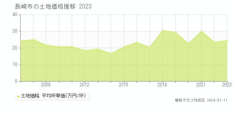 長崎市全域の土地価格推移グラフ 