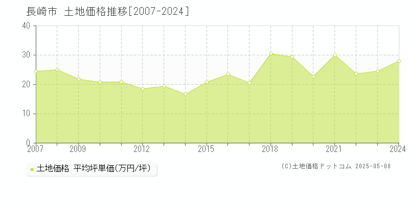 長崎市(長崎県)の土地価格推移グラフ(坪単価)[2007-2024年]