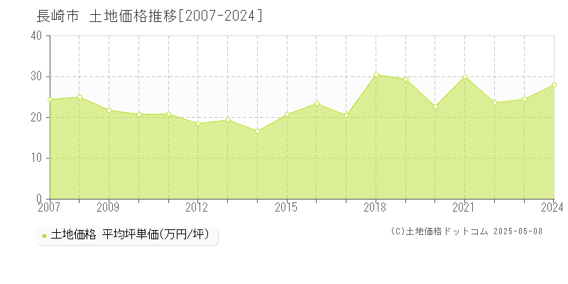 長崎市の土地取引価格推移グラフ 