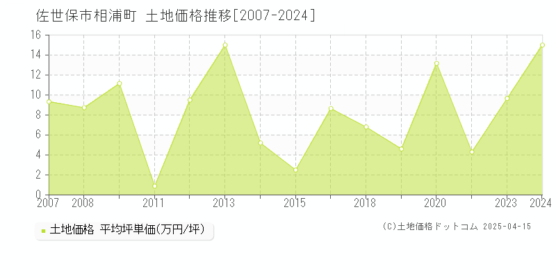 佐世保市相浦町の土地価格推移グラフ 