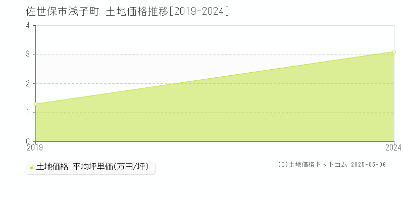 浅子町(佐世保市)の土地価格推移グラフ(坪単価)[2019-2024年]