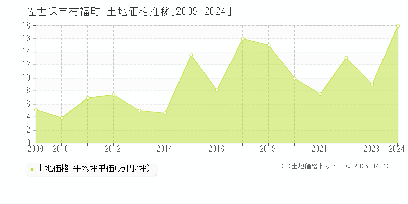 佐世保市有福町の土地価格推移グラフ 