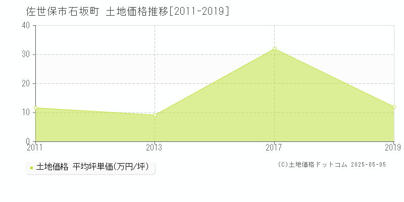 石坂町(佐世保市)の土地価格推移グラフ(坪単価)[2011-2019年]