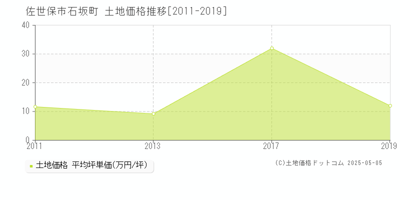 佐世保市石坂町の土地価格推移グラフ 