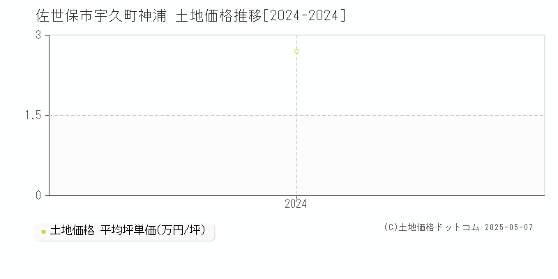 宇久町神浦(佐世保市)の土地価格推移グラフ(坪単価)[2024-2024年]