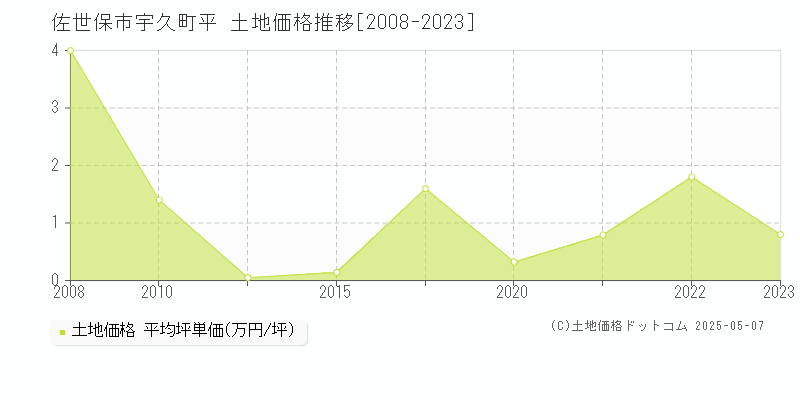 宇久町平(佐世保市)の土地価格推移グラフ(坪単価)[2008-2023年]