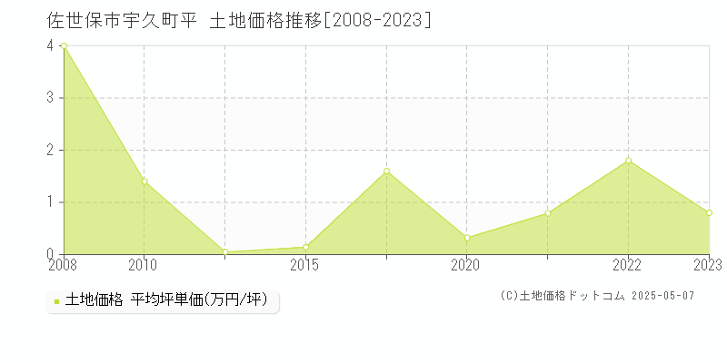 佐世保市宇久町平の土地価格推移グラフ 