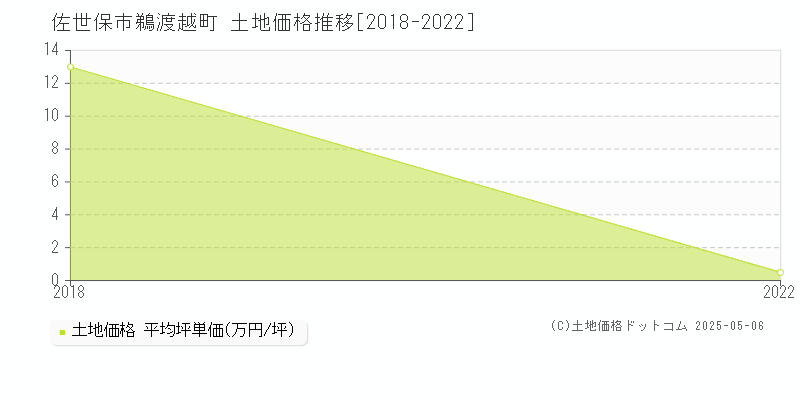 鵜渡越町(佐世保市)の土地価格推移グラフ(坪単価)[2018-2022年]