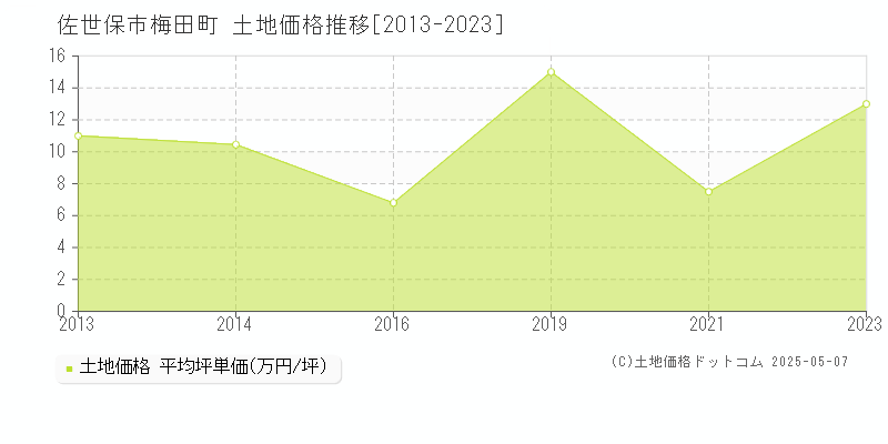 梅田町(佐世保市)の土地価格推移グラフ(坪単価)[2013-2023年]