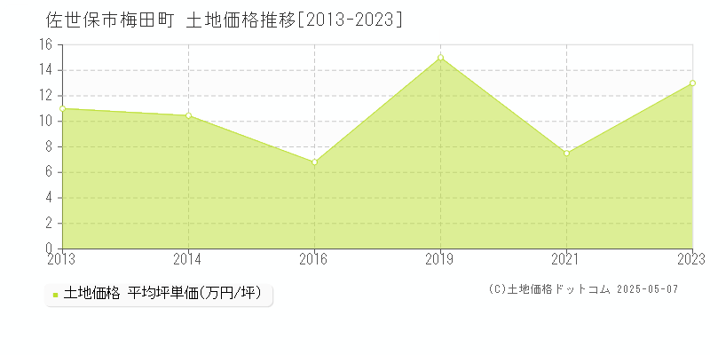 佐世保市梅田町の土地価格推移グラフ 