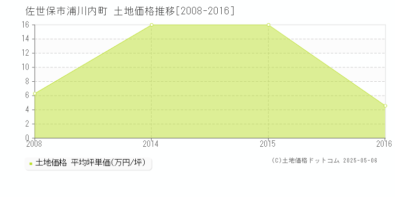 浦川内町(佐世保市)の土地価格推移グラフ(坪単価)[2008-2016年]