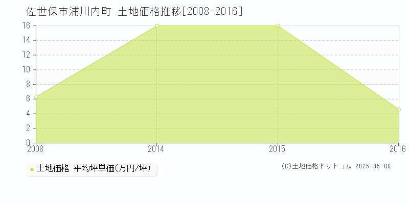 佐世保市浦川内町の土地取引事例推移グラフ 