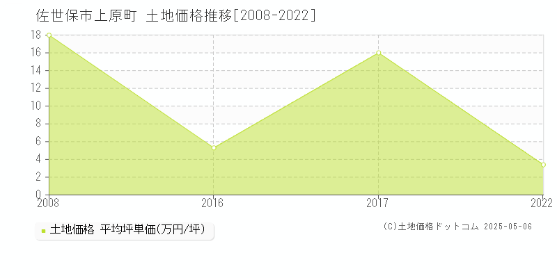 上原町(佐世保市)の土地価格推移グラフ(坪単価)[2008-2022年]