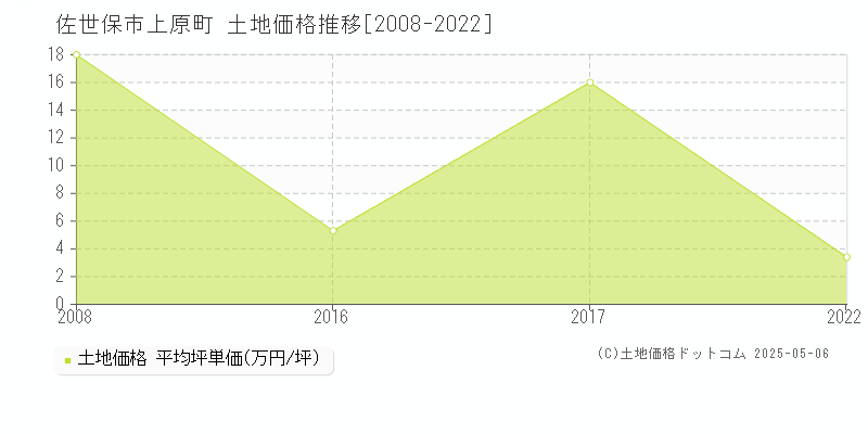 佐世保市上原町の土地価格推移グラフ 