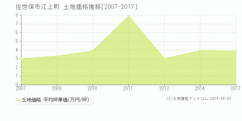 江上町(佐世保市)の土地価格推移グラフ(坪単価)[2007-2017年]