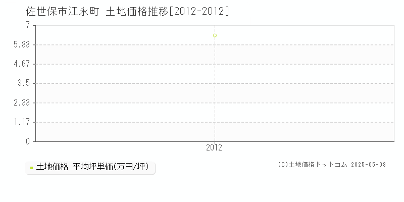 江永町(佐世保市)の土地価格推移グラフ(坪単価)[2012-2012年]