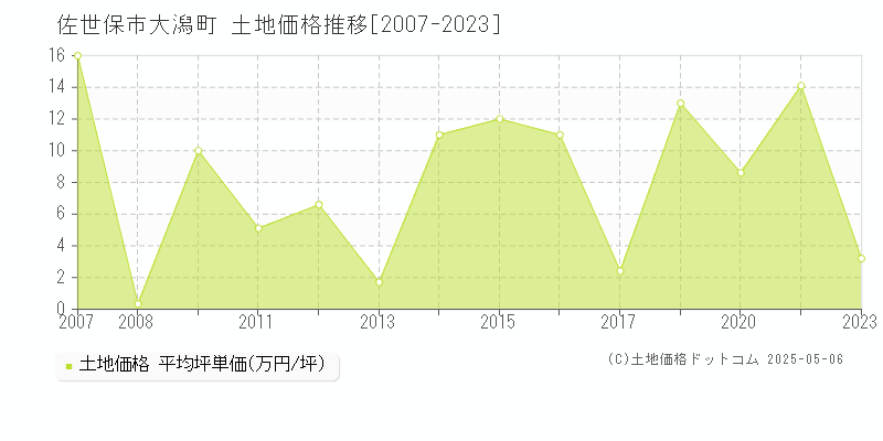 大潟町(佐世保市)の土地価格推移グラフ(坪単価)[2007-2023年]