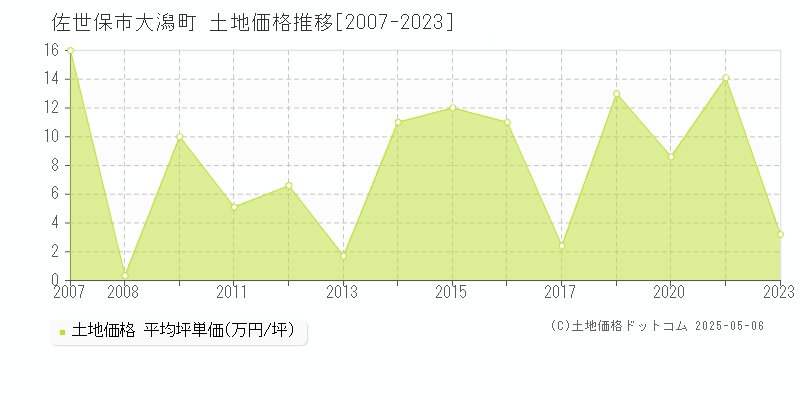 佐世保市大潟町の土地価格推移グラフ 