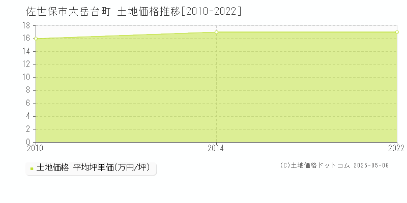 大岳台町(佐世保市)の土地価格推移グラフ(坪単価)[2010-2022年]