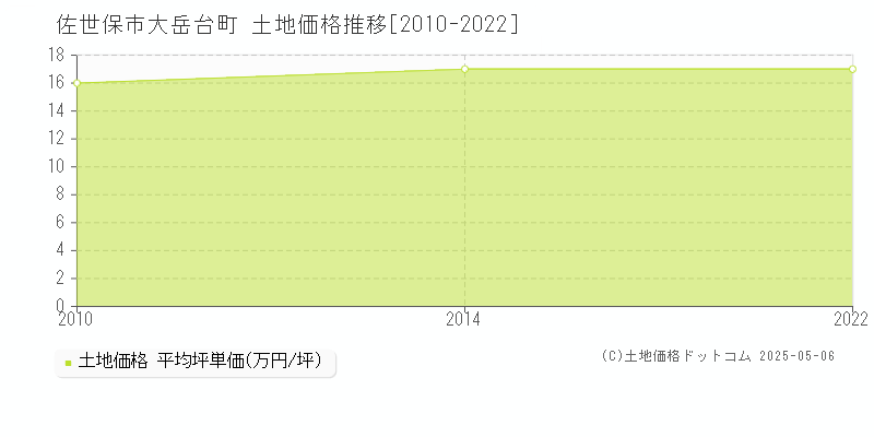 佐世保市大岳台町の土地価格推移グラフ 