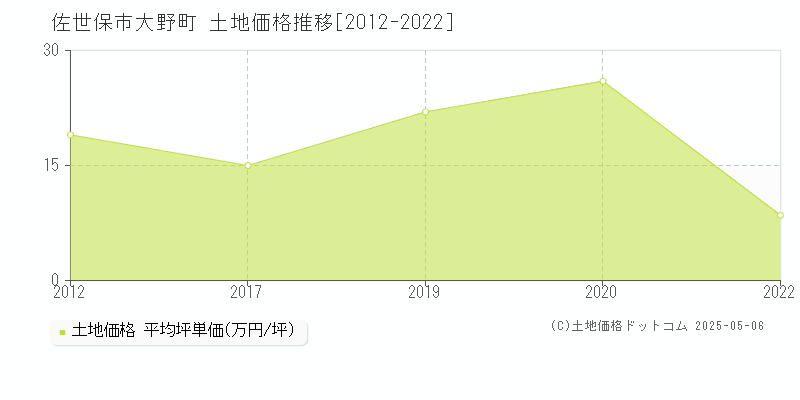 大野町(佐世保市)の土地価格推移グラフ(坪単価)[2012-2022年]