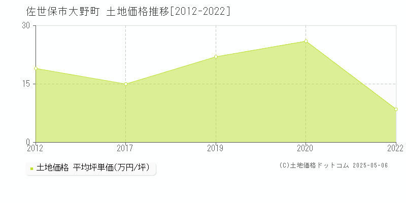 佐世保市大野町の土地取引事例推移グラフ 