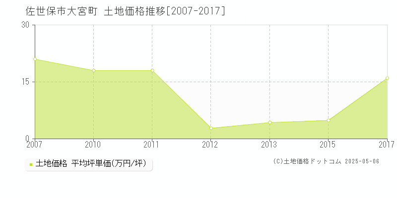 大宮町(佐世保市)の土地価格推移グラフ(坪単価)[2007-2017年]