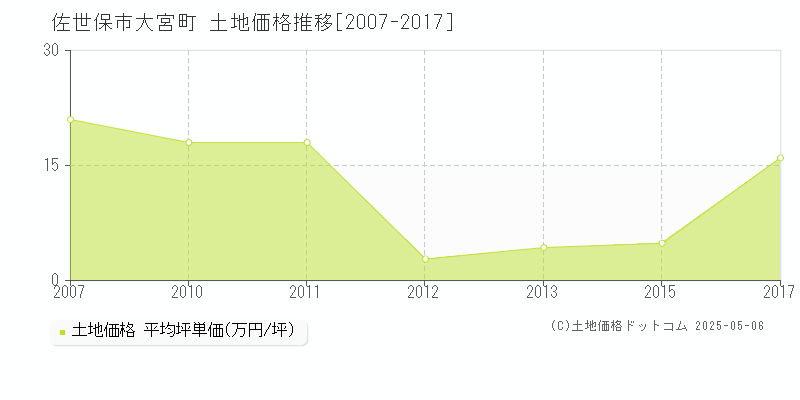 佐世保市大宮町の土地価格推移グラフ 