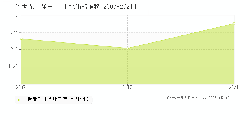 踊石町(佐世保市)の土地価格推移グラフ(坪単価)[2007-2021年]