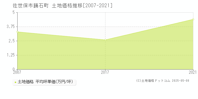 佐世保市踊石町の土地価格推移グラフ 