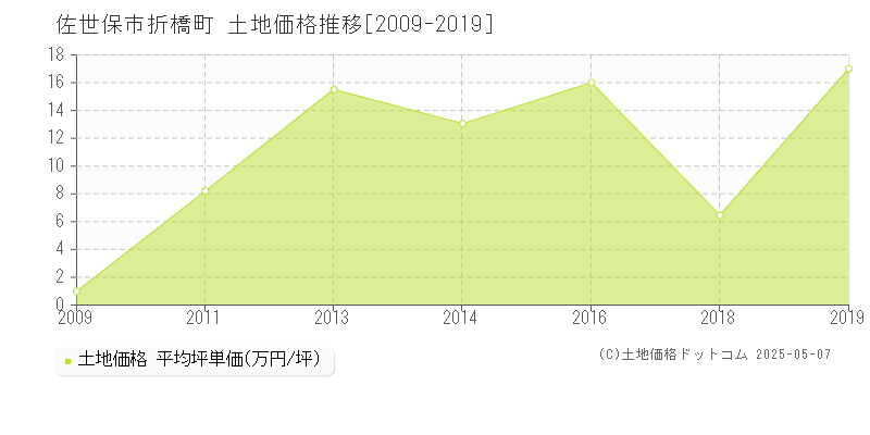 折橋町(佐世保市)の土地価格推移グラフ(坪単価)[2009-2019年]