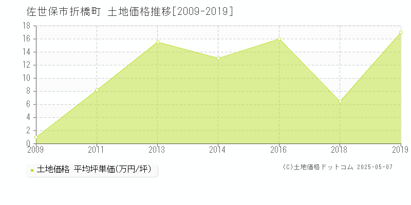 佐世保市折橋町の土地価格推移グラフ 