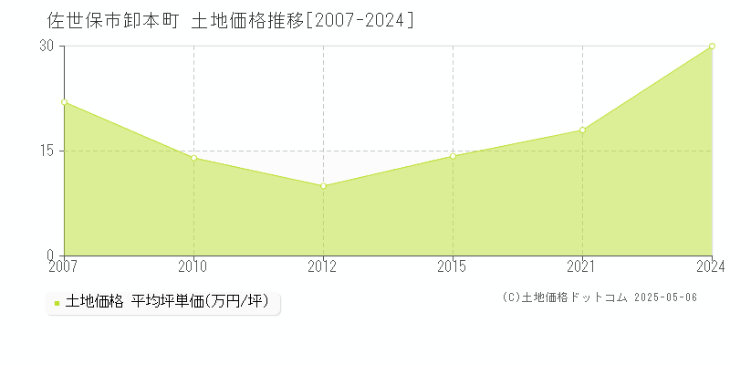 卸本町(佐世保市)の土地価格推移グラフ(坪単価)[2007-2024年]