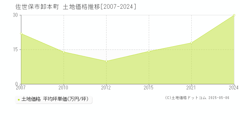 佐世保市卸本町の土地価格推移グラフ 