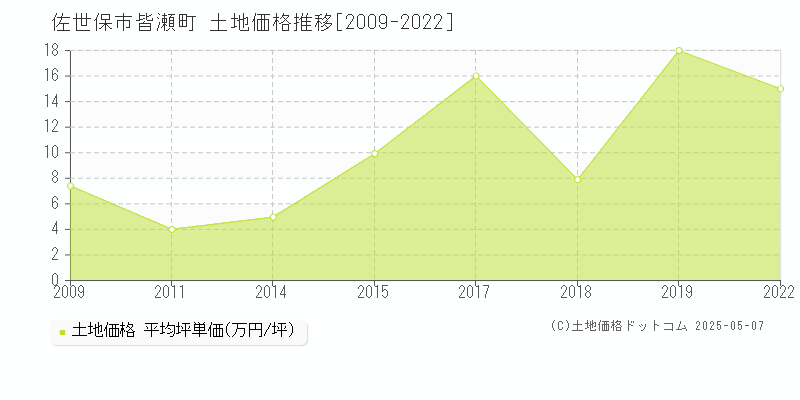 皆瀬町(佐世保市)の土地価格推移グラフ(坪単価)[2009-2022年]