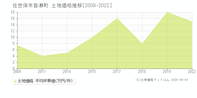 佐世保市皆瀬町の土地価格推移グラフ 