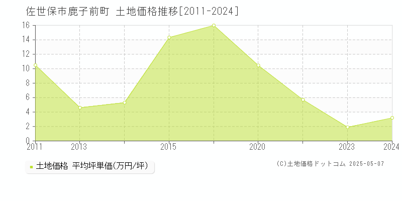 鹿子前町(佐世保市)の土地価格推移グラフ(坪単価)[2011-2024年]