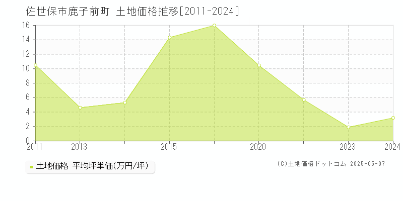 佐世保市鹿子前町の土地価格推移グラフ 