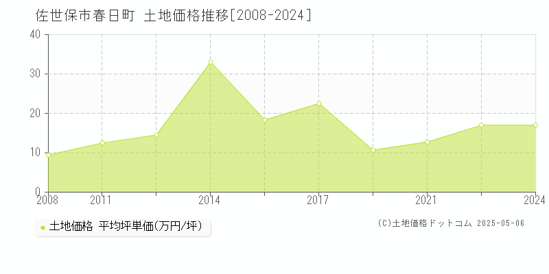 春日町(佐世保市)の土地価格推移グラフ(坪単価)[2008-2024年]