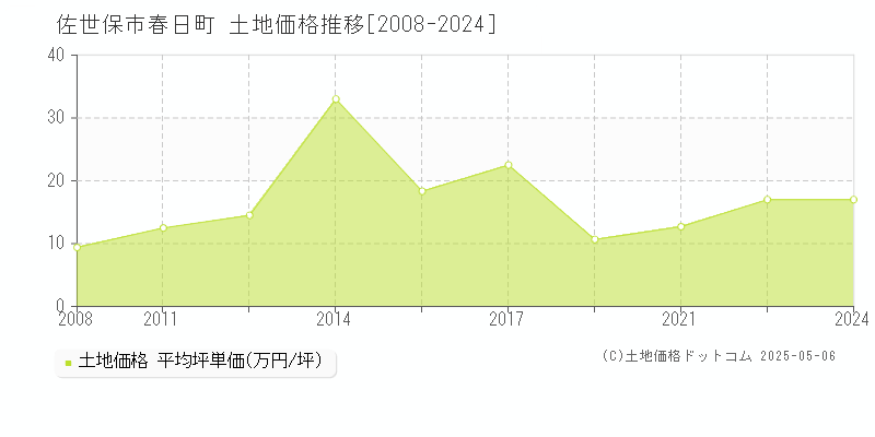 佐世保市春日町の土地価格推移グラフ 