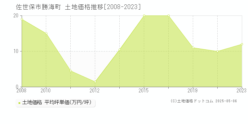 勝海町(佐世保市)の土地価格推移グラフ(坪単価)[2008-2023年]