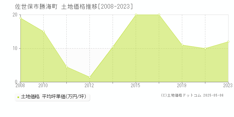 佐世保市勝海町の土地価格推移グラフ 