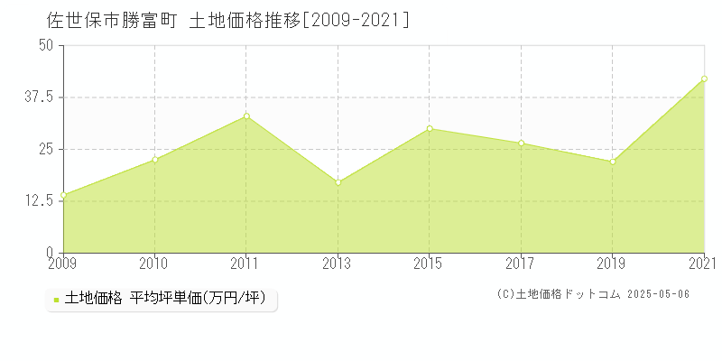 勝富町(佐世保市)の土地価格推移グラフ(坪単価)[2009-2021年]