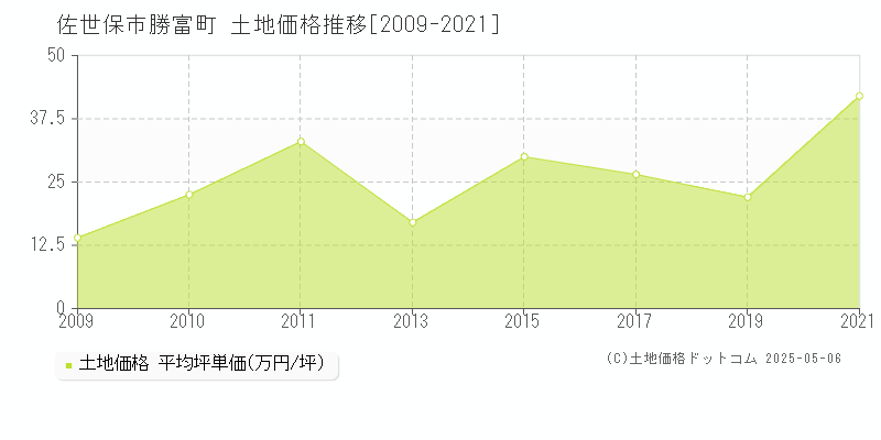 佐世保市勝富町の土地価格推移グラフ 