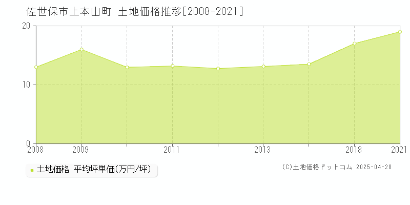 佐世保市上本山町の土地価格推移グラフ 